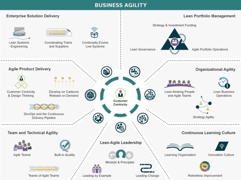 SAFe's Role in Enhancing Business Agility